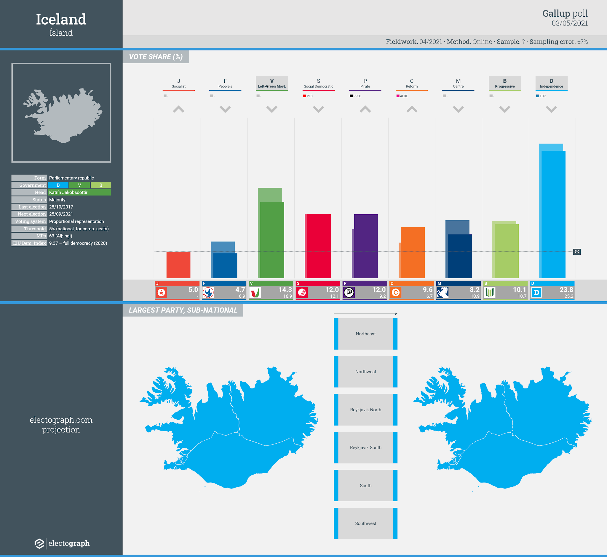 ICELAND: Gallup poll chart, 3 May 2021