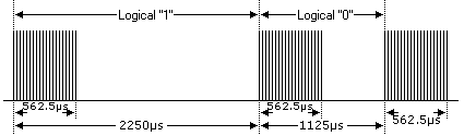 Extended NEC protocol data send