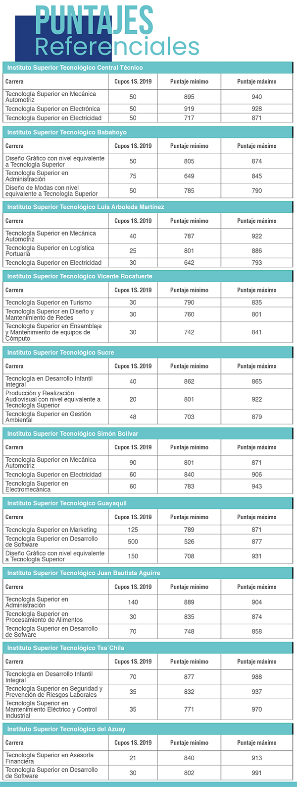 Puntajes máximos mínimos 2019 Senescyt Universidades Carreras Postulaciones