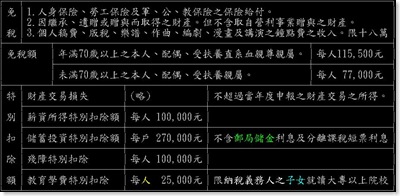 97年度-各項免稅額及扣除額一覽表-1