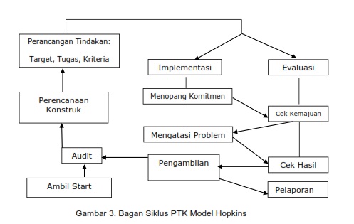 Model-Model Penelitian Tindakan Kelas (PTK)  INFO 