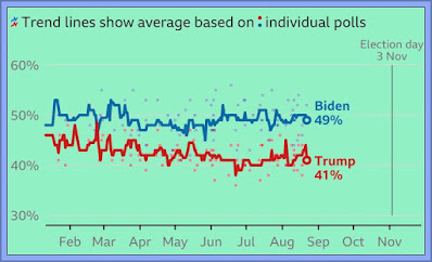 Bad Poll Averages For Trump