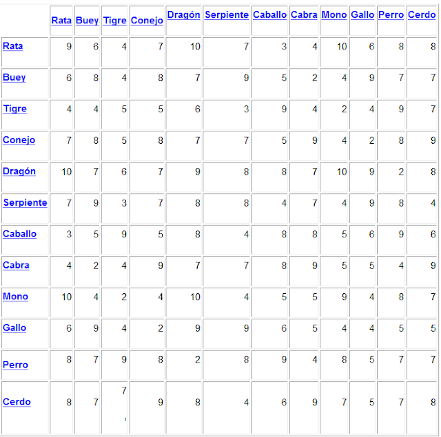 Compatibilidad De Signos