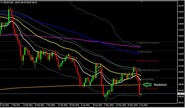 Daily Analysis USDJPY June 06, 2016