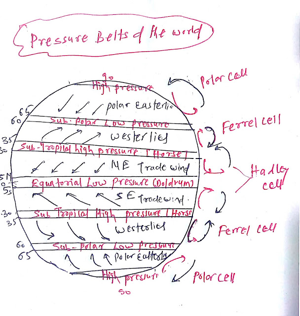 Pressure belt of world