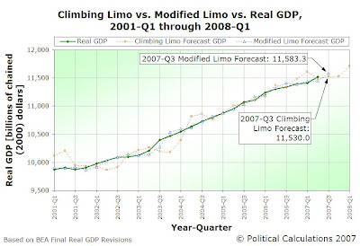 Climbing Limo vs. Modified Limo vs. Real GDP, 2001-Q1 through 2008-Q1