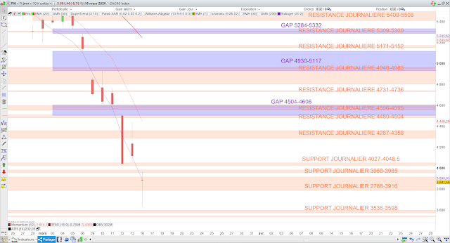 Analyse technique du CAC40. 17/03/20