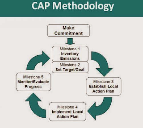 Climate Action Plans