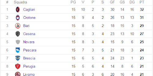SERIE B : CLASSIFICA PAZZESCA