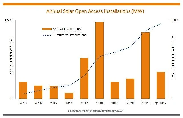 Annual Solar Open Access Installation