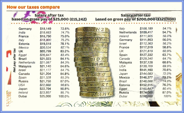 Death And Taxes - How Much Do You Pay?