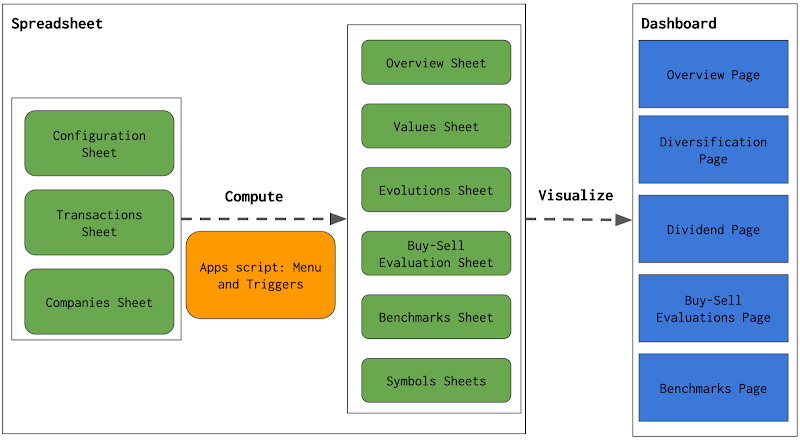 The concept of a stock investment portfolio tracker with Google Sheets and Google Data Studio