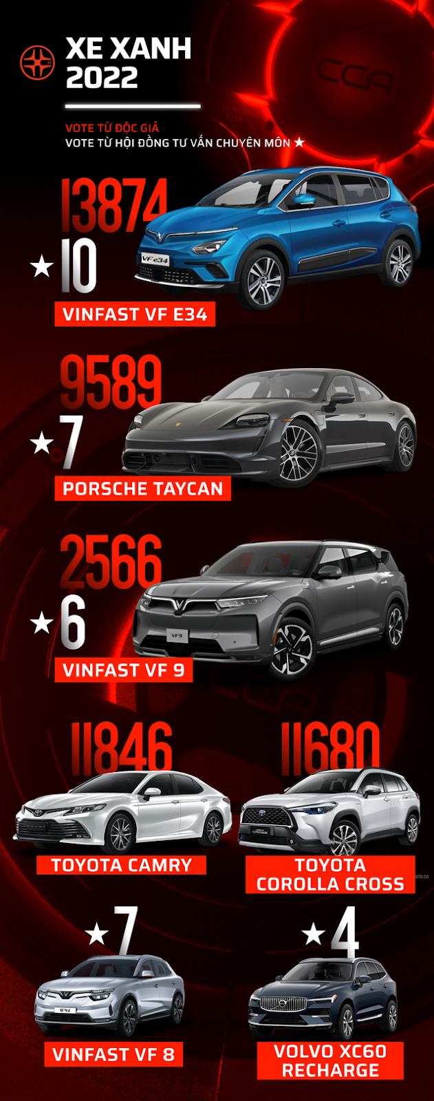Car Choice Awards 2022 công bố vòng 2: 17 hạng mục sắp tìm ra mẫu xe phù hợp nhất với người dùng - Ảnh 15.