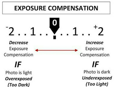 Pengertian kompensasi pencahayaan pada kamera
