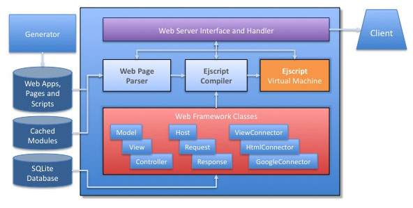 Architecture Web Page5