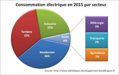 consommation électrique 2015