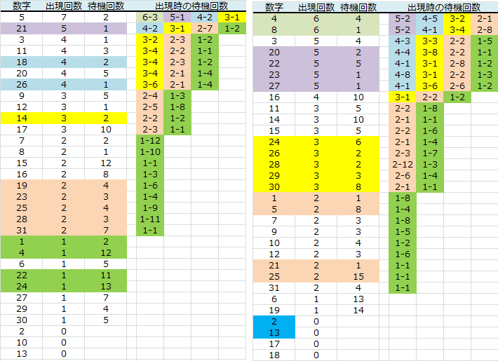 ロト予想 ミニロト ロト765 Loto765 火曜日ミニロト BIO予想PLUS表