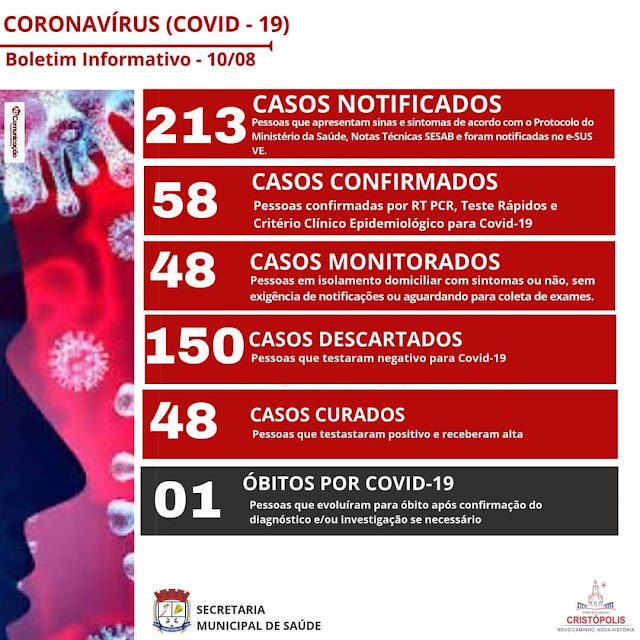 Número de casos positivos sobe para 58 em Cristópolis
