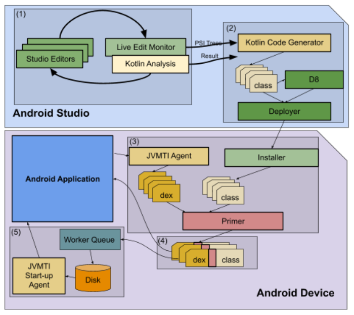 Illustration of Live Edit architechture