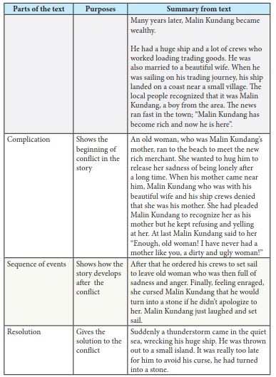 The Legend Of Malin Kundang Materi Bahasa Inggris K13 ...