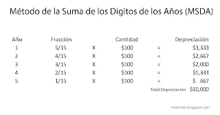 Depreciación Acumulada, Concepto de Depreciación, Contabilidad, Contabilidad Básica, Métodos de Depreciación Acumulada