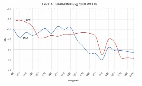 Гармоники от частоты усилителя 1000W1000G