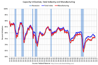 Capacity Utilization