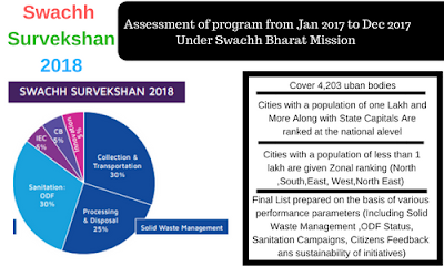 Swachh Survekshan-2018