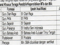 Dibutuhkan S1 PKn, S1 Olahraga, S1 Sejarah dan Bahasa Arab Close 04 Juli 2019 MTS/MA Panyalaian - Padang Panjang