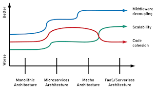 Architecture optimizations