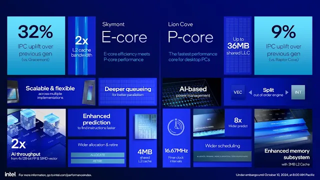 Intel Core Ultra 200S Performance Update: 4 of 5 Issues Resolved