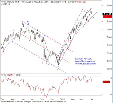 Nifty,Elliott wave,Neo wave, Diametric Pattern