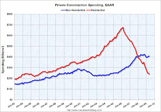 Construction Spending