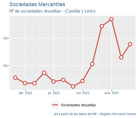 sociedades_mercantiles_CastillayLeon_mar23-4 Francisco Javier Méndez Liron