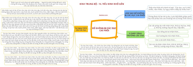 Mind Map 36 - KINH TRUNG BỘ - 14. Tiểu kinh Khổ uẩn (Cùladukkhakkhanda sutta)