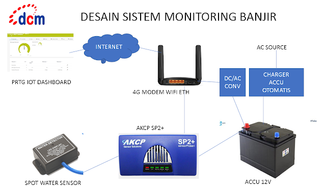 SISTEM MONITORING BANJIR 