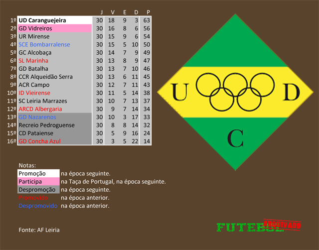 classificação campeonato regional distrital associação futebol leiria 1999 caranguejeira