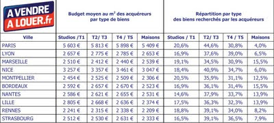 demande immobilière