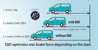 ELECTRONIC BRAKE DISTRIBUTION (EBD)