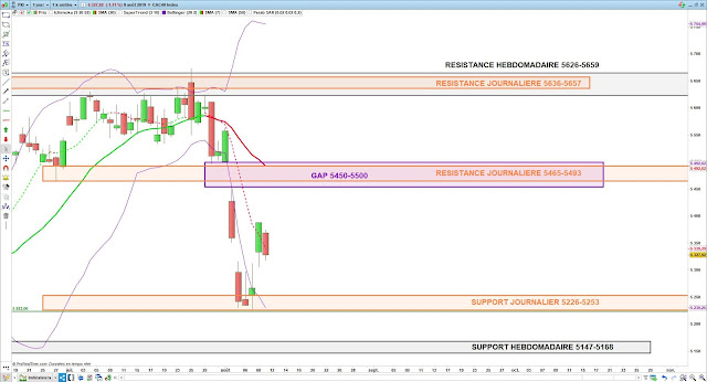 Analyse technique du CAC40. 10/08/19