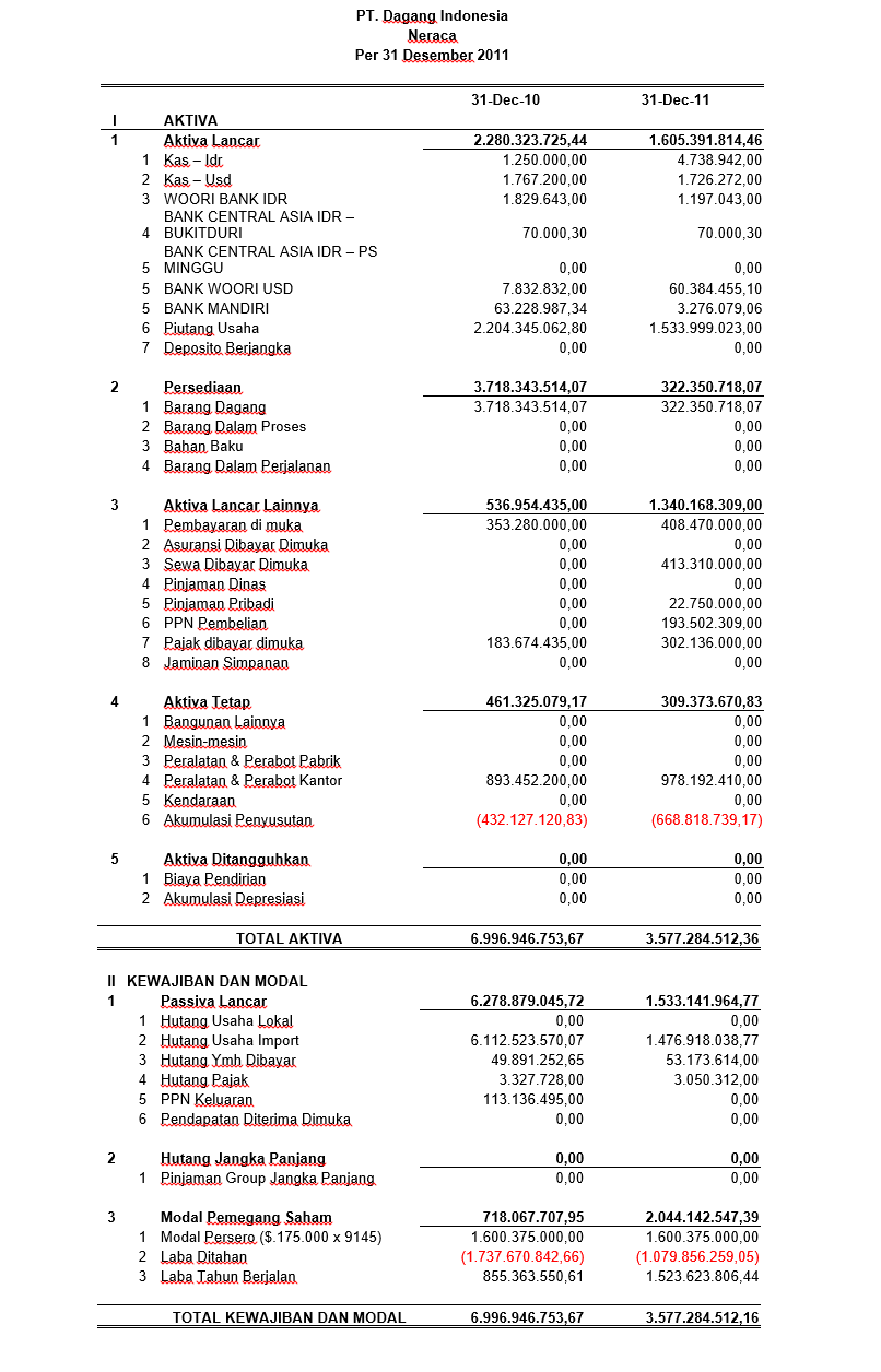 Contoh Laporan Keuangan Perusahaan DagangContoh Laporan Keuangan 