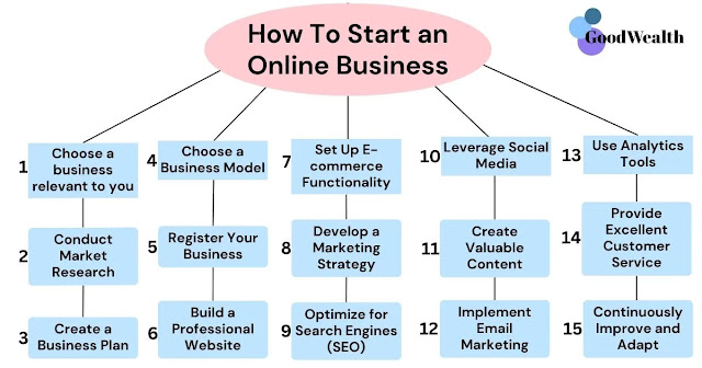 how to start an online business with no money