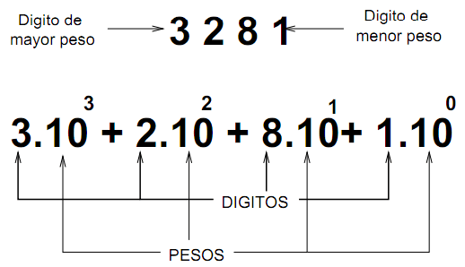 Dígitos y pesos de un número decimal