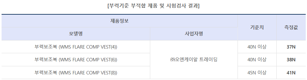 ▲ 부력기준 부적합 제품 및 시험검사 결과