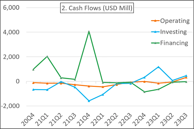 Grab Cash Flows