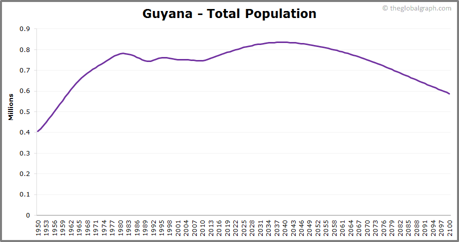 
Guyana
 Total Population Trend
 