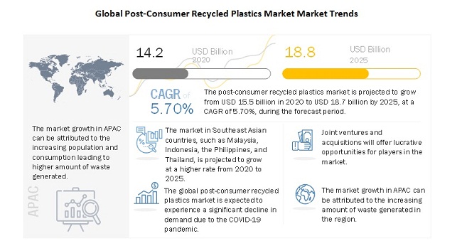 Post-consumer Recycled Plastics Market