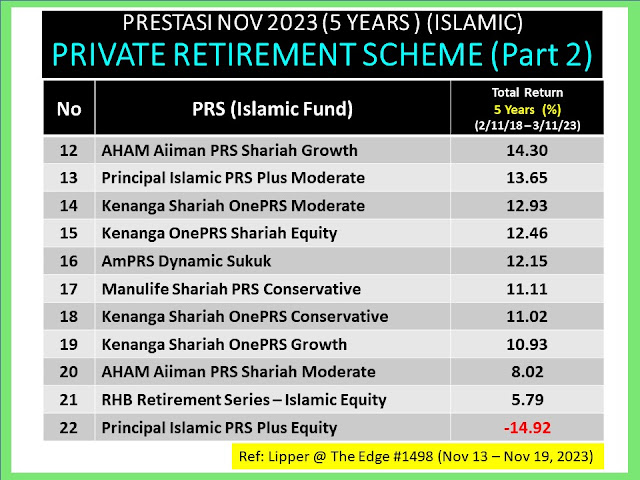 Private Retirement Scheme (PRS) Terbaik (Patuh Shariah) Nov 2023
