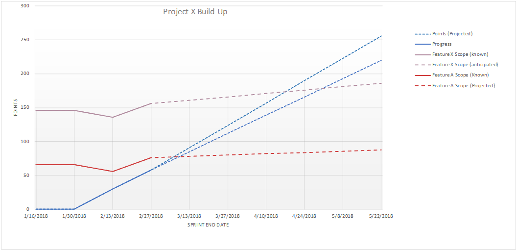 Build-up with multiple releases