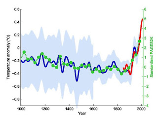 Why are scientists so sure about climate change?  Okay folks, I am aware that not everyone is as enthusiastic as I am when this topic comes up. I find it important, however, to know what we are talking about when we say certain words or terms. For example, what does sustainability really mean, what are the global climate goals and now, in this case, what is global warming and what is climate change? It's the same? Why are scientists so sure about climate change? You understand… So let's dive in.  Global warming and climate change  There is some confusion because sometimes people talk about global warming and sometimes about climate change. They seem to be interchangeable, so you can say global warming = climate change. This post is intended to show you how such confusion can arise in the scientific world. Here is some history of climate science for you:  The Hockeystick Graphic  Wetlands of Louisiana are struggling to stay above water  Reduction of the ozone layer  The Hope Now project  Meet a scientist: Dr. Rebecca Hochstein  H 2 O  So in the beginning, when the debate about the whole climate started, researchers always talked about "global warming". They did this because they were collecting a bunch of shitty data and what they saw is that the temperature on our planet - on the whole - is rising.  It's one of a scientist's job, they have to name something they find. In this case, there is a very famous graph from 1999 made by 3 climate researchers, one of which is the well-known Michael E. Mann. They created the so-called Hockeystick chart. This graph is one of the first to show that the temperature has only been rising for 100 years and not rising and falling like the previous 900 years.     The so-called Hockeystick chart which also bears the name of "global warming". Source: Wikipedia and nature  I know, we are all out of school and most of us are happy that we no longer have to look at charts like the one above. Please give me a chance, it's a pretty interesting story.  On the horizontal line you can see the years. In this case we go back from the year 2000 to the year 1000. On the left we see the temperature anomaly which indicates how the temperature was above or below what is called normal. Notice that you don't see the actual temperature. What you see is that, for example, about 1400 years ago the temperature was about 0.5 ° C lower than "normal". See, the blue line moves up and down a bit, but suddenly, where the red line comes in, it obviously turns into a different story. The red line starts later because it shows the time when humans started taking temperature. This is pretty exciting, this is something we can all imagine. Someone clever came up with a thermometer and started measuring it once a day (duuuh yeah wow, our smartphones do it every minute these days, I know). So, luckily for us, that person also wrote it down so that we have an exact record of past time. And what do we see?  The arrow points upwards only  You can see, the red line starts from the blue one. Suddenly, however, it only shoots upwards. Before that, for 900 (!!) years, the weather was a little colder than normal. From 2000 years ago to 100 years ago, nothing has seriously changed. For 900 years it has been more or less the same. A little colder here, a little warmer there, but no major changes. Then, after 900 years, it goes up.  It is true that this study has suffered many attacks but it still holds up and now we can see these changes with our own eyes: talking about summer heatwaves, wild fires, stronger hurricanes, floods, etc. The general conclusion: the Earth is warming and hunting.  Due to the trend we see in the chart and many other scientists discovering the same thing in different datasets, the researchers had to give this trend a name. Since they see that the temperature is rising, they have called this trend "global warming", of course. I mean, who wouldn't do that? It's simple and yes… obvious. Now we see that the planet is generally warming up but people are confused.  Recently, winters are what feels abnormally cold and some summers have been awful too. Where's the heating? So, scientists understood, they confused the people they needed on their side, they should have chosen a different name for this phenomenon. They tried to rename it and call it climate change, but global warming is still on people's minds and confuses many.  Why does the temperature rise ??  What happened in the late 1800s that we saw such a sharp rise in temperature around the world?  Interestingly, it happens around the same time as the industrial revolution. When humans started driving steam-powered trains; when our ancestors were lucky enough to discover electricity; when the first huge industrial sites began to appear; when humans discovered they could generate energy by burning coal and wood. This is doomsday for our planet, so to speak.  We started showing off on all these new discoveries, cars, gas stoves, washing machines, lights everywhere 24/7. Nobody really thought about the consequences, it just made everyone's life better! Refrigerators were born, women eventually no longer had to wash laundry in local rivers or wells, no more freezing during the winter, we installed toilets inside our homes, we could just turn on the bed lamp so as not to touch us toe on the way back from said bathroom It was just amazing, I guess. But there is a downside to this, unfortunately.  Convenience and greenhouse gases everywhere  While everyone was delighted with their newly gained freedom and comfort, no one actually thought about the consequences. This is a bit weird because if you suddenly see smoke and smog everywhere, like in 1952 in London, you might think something like, "Mhmm I'm not so sure it's cool for me to breathe this kind of air".     Nelson's Column in London during the Great Smog of 1952 . It doesn't sound that healthy, does it?  Or, if everyone's toilet waste is turning local water into brown soup, you'd think we'd start reconsidering our actions. But hey, no judgment. Everyone was so happy to be able to shit in private and get rid of the stench. Who can blame them?  In this sense: convenience stops innovation  And therefore, people haven't actually seen how their environment has started to change. They haven't felt the consequences yet, as we do now. But the more smoke came out of those factories and the more cars were on the streets, the more greenhouse gases began to accumulate in our atmosphere. The atmosphere is a bit like a shield. It has wholes, so there is a heat exchange with the outer space. The sun brings heat, but not all because it would not be healthy for us and the atmosphere protects us from it.  Likewise, the Earth must also get rid of excess heat via the atmosphere. Greenhouse gases, however, tend to fill those "wholes" in the atmosphere through which this exchange is possible. Less heat can escape, it is trapped under the shield. However the Earth tries to balance this and the temperatures on the rise of the earth. The oceans also warm up, doing their best to balance this surplus of heat. At some point, however, it becomes too much and the Earth, as we know, begins to change.  Now we know, so we have to do it!  Now we realize this. Science has no doubts, and most people on this planet also know it's true.  We have changed this planet to the point where it becomes hostile towards us because our behavior is too great to bear. When we can change an entire planet in just 100 years, then why can't we change our life in a couple of decades or less? Science knows, we know, big companies know… Now we have to start acting on this knowledge.  We need to start changing and giving the planet some of itself back. I'm ready. I hope you are ready too. It will be a tough battle, sometimes it will be a struggle. But in the end it will be rewarding. For us, for our children, for the future of humanity